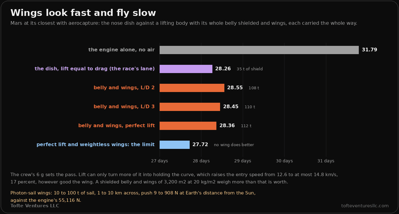 A bar chart of days to Mars at its closest with aerocapture. The engine alone, no air: 31.79 days. The dish, lift equal to drag, the race's lane: 28.26 days, 35 tonnes of shield. A shielded belly and wings at lift to drag 2: 28.55 days, 108 tonnes; at 3: 28.45, 110 tonnes; with perfect lift: 28.36, 112 tonnes. Perfect lift with weightless wings, the limit no wing passes: 27.72 days. A note explains that the crew's 6 g sets the pass, so lift can raise the entry speed only from 12.6 to 14.8 kilometres a second, and that photon-sail wings of 10 to 100 tonnes, 1 to 10 kilometres across, push 9 to 908 newtons at Earth's distance from the Sun against the engine's 55,116.
