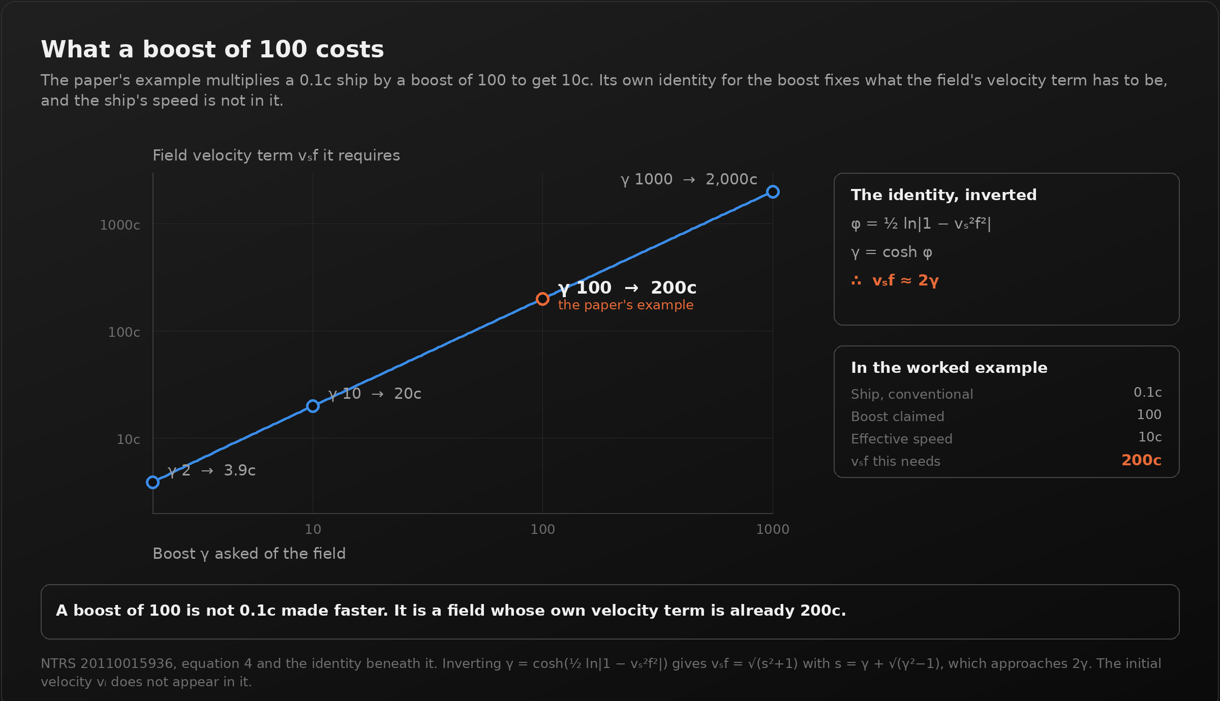 A dark panel titled "What a boost of 100 costs". A blue line on log axes runs from a boost of 2 needing 3.9c up to a boost of 1000 needing 2000c, with the boost of 100 marked in orange at 200c and labelled "the paper's example". A side box shows the identity inverted, ending in v-sub-s f is approximately 2 gamma. A second box lists the worked example: ship 0.1c, boost claimed 100, effective speed 10c, and the field velocity term this needs, 200c. A callout reads: a boost of 100 is not 0.1c made faster, it is a field whose own velocity term is already 200c.