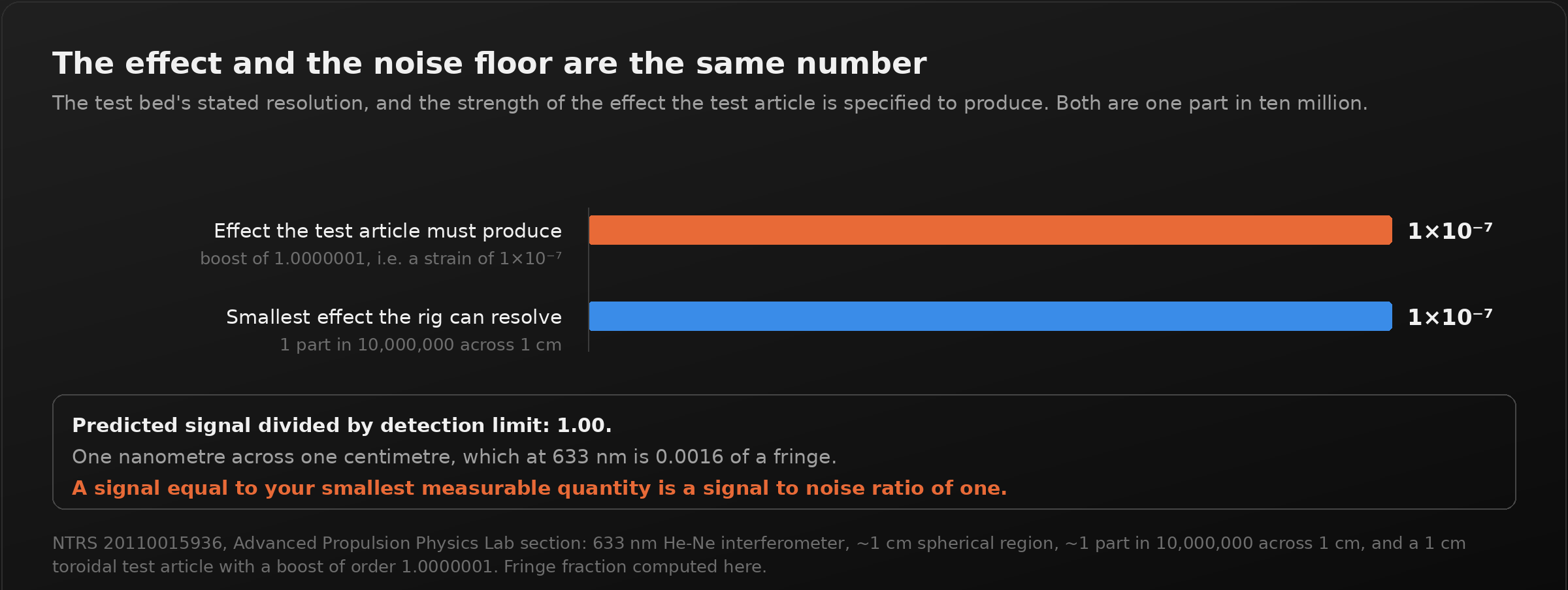 A dark panel titled "The effect and the noise floor are the same number". Two bars of identical length, orange for the effect the test article must produce and blue for the smallest effect the rig can resolve, both labelled 1 times 10 to the minus 7. A callout reads: predicted signal divided by detection limit, 1.00. One nanometre across one centimetre, which at 633 nanometres is 0.0016 of a fringe. A signal equal to your smallest measurable quantity is a signal to noise ratio of one.