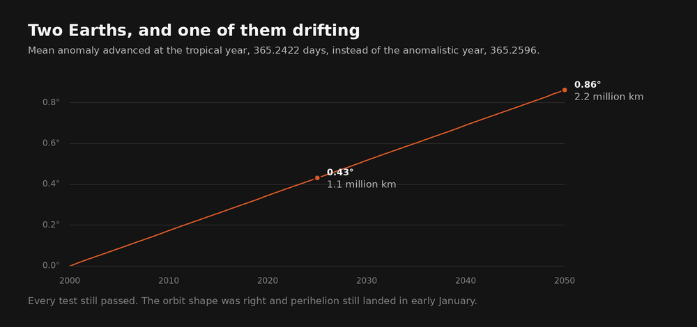 A line rising steadily from zero in 2000 to 0.86 degrees in 2050, with points marked at 2025 reading 0.43 degrees or 1.1 million kilometres, and at 2050 reading 0.86 degrees or 2.2 million kilometres