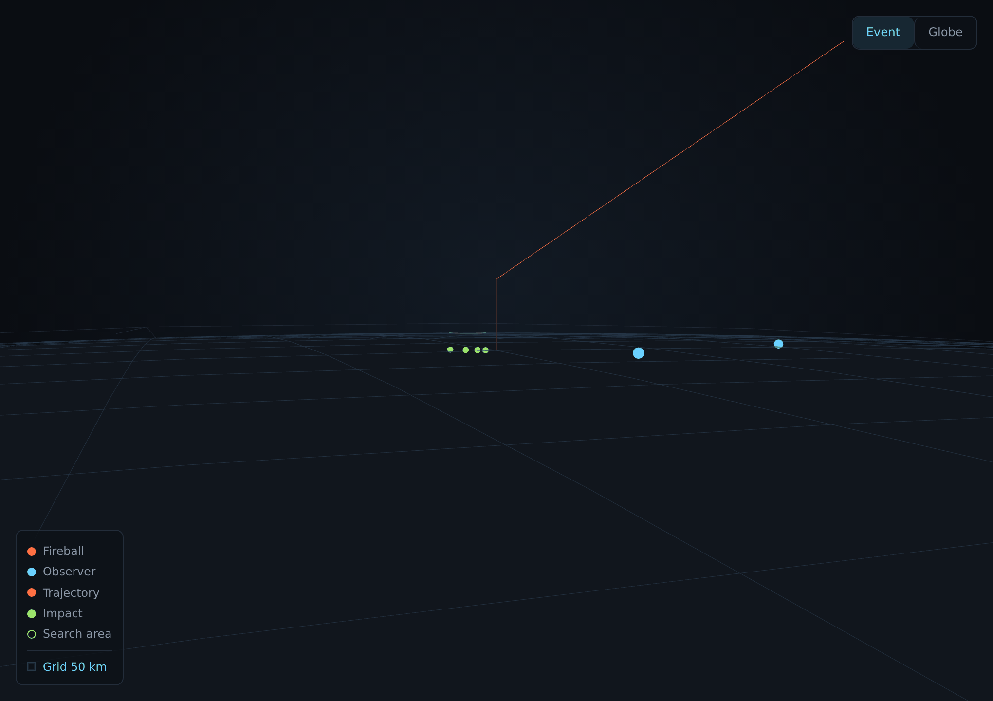 A shallow fireball trajectory descending left to right toward the ground, a vertical dropline marking where it stopped glowing, four impact points on the ground below it, and two observer markers some distance apart