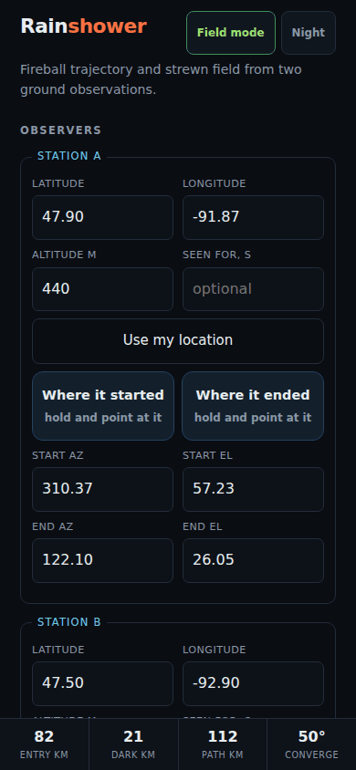 A phone screen showing the tool in field mode. A masthead reads Rainshower with two buttons, Field mode highlighted in green and Night. Below, a fieldset headed Station A holds latitude 47.90 and longitude -91.87, altitude 440 metres, an optional duration field, and a full width button reading Use my location. Beneath those sit two large side by side buttons, Where it started and Where it ended, each with the smaller caption hold and point at it. Under them the four angle fields are filled in: start azimuth 310.37, start elevation 57.23, end azimuth 122.10, end elevation 26.05. A results bar is pinned to the bottom of the screen reading 82 entry km, 21 dark km, 112 path km, 50 degrees converge