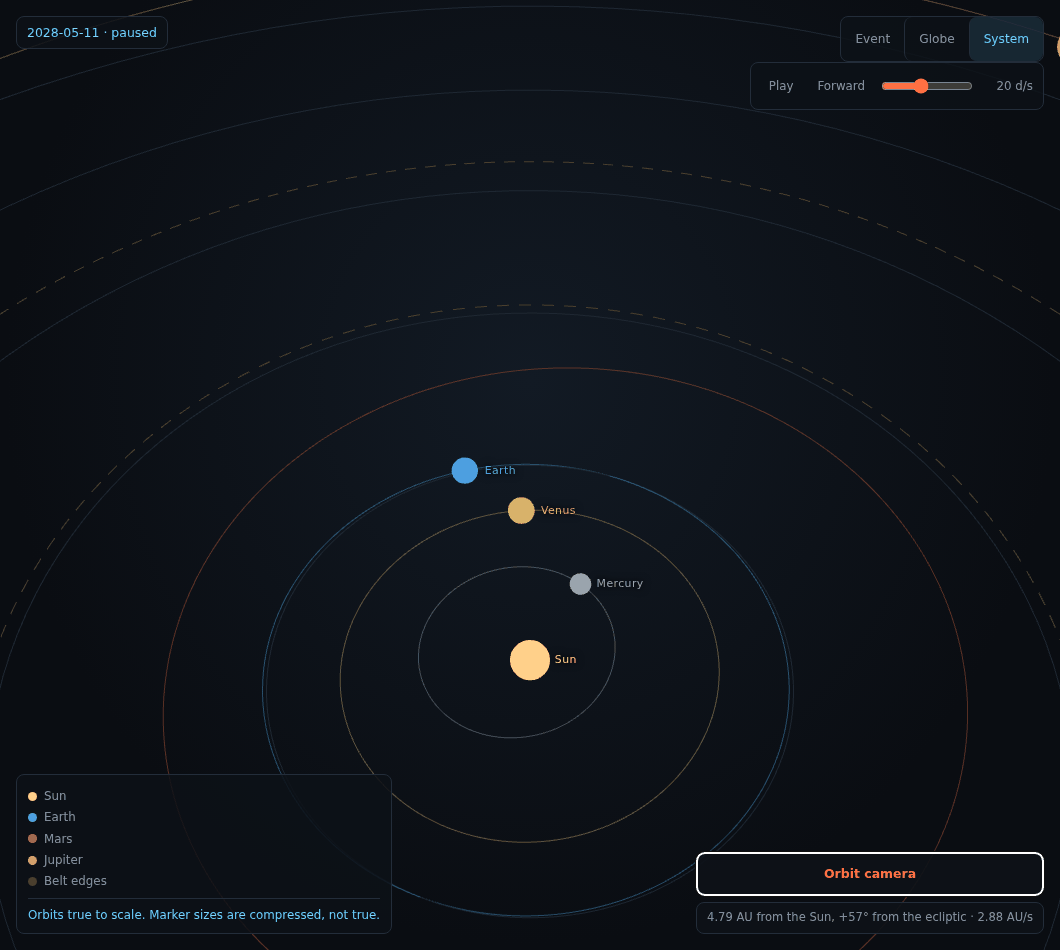 A dark solar system view. Orbit circles for the inner planets are drawn in faint colour with the Sun, Mercury, Venus and Earth labelled, and dashed belt edges arc across the upper part of the frame. The viewpoint is off to one side and above the plane rather than centred. A clock in the upper left reads 2028-05-11, paused. A button in the lower right reads Orbit camera, and beneath it a readout gives 4.79 AU from the Sun, plus 57 degrees from the ecliptic, 2.88 AU per second