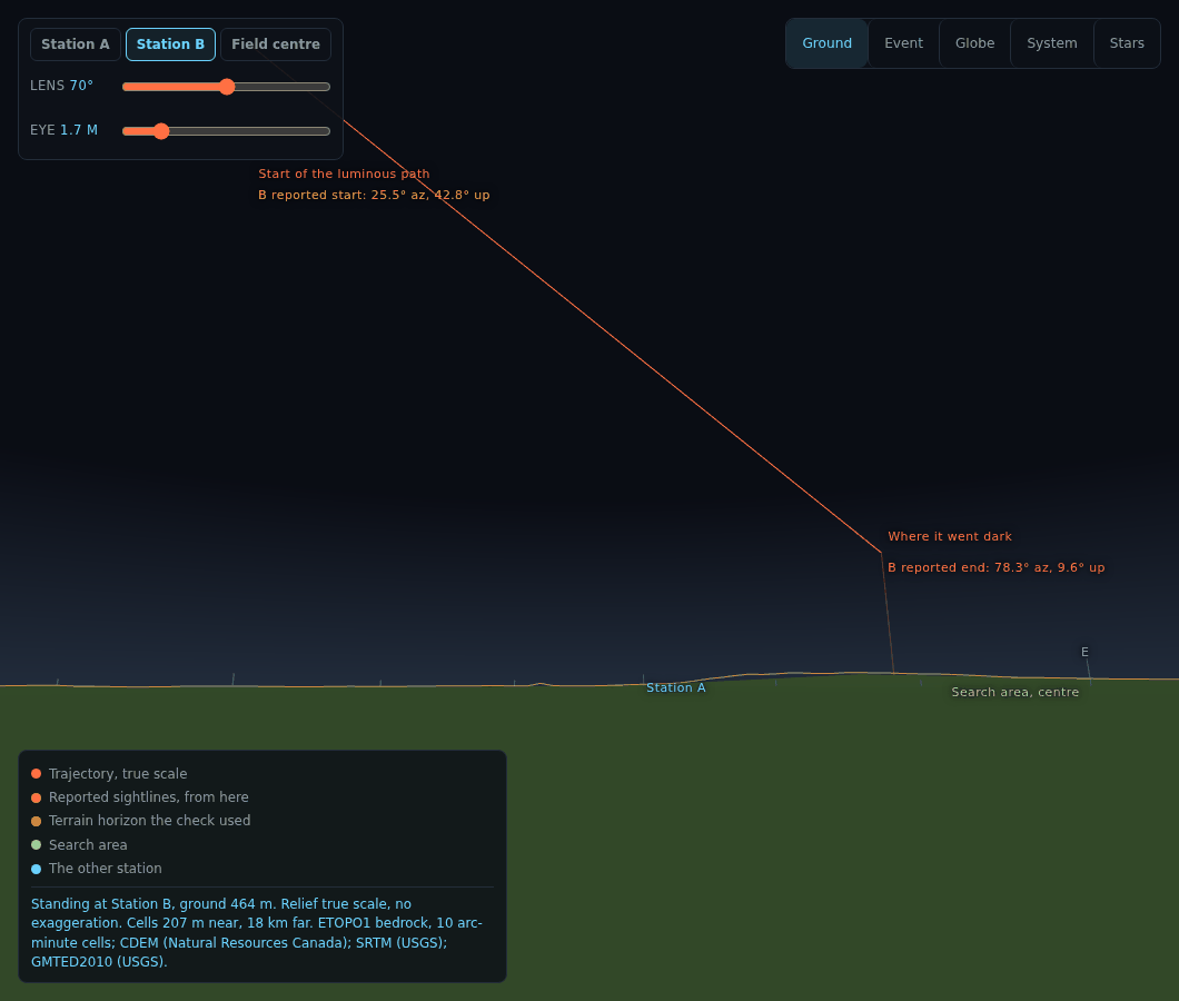 The ground view from a station. Green ground runs to a horizon under a dark sky. A thin orange line, the trajectory, comes down from the upper left toward a labelled point where it went dark, and a dashed ray from the eye labelled with the reported end angle runs to the same point. The other station and the centre of the search area are labelled on the ground.