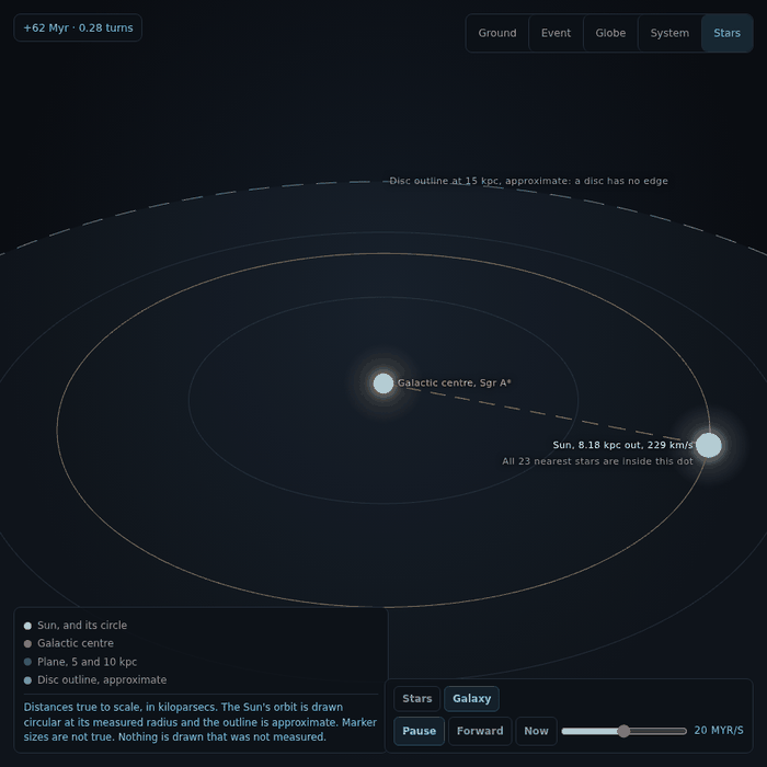 The galaxy view. The galactic centre glows at the middle of a tilted disc, the Sun sits on an orange circle at 8.18 kiloparsecs with a dashed ray to the centre, and a dashed outline marks fifteen kiloparsecs. The clock reads 62 million years and 0.28 turns. A label at the Sun says all 23 nearest stars are inside this dot.