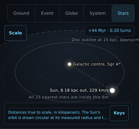 The galaxy view on a phone. The clock sits top right beside a folded Scale button, the Sun's label reads to the left of its marker at the right edge, and the legend at the foot says the orbit is drawn circular.