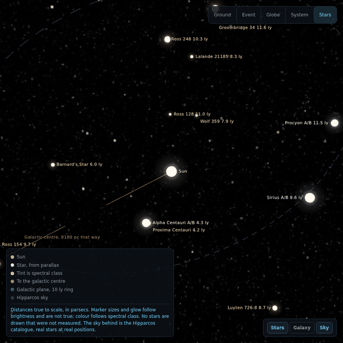 The neighbourhood against the Hipparcos sky. The Sun sits at the centre with a warm glow. Alpha Centauri and Sirius are white discs; Barnard's Star, Ross 248 and Luyten 726-8 are small orange ones. A dashed line runs off toward the galactic centre and every star carries its distance in light years.