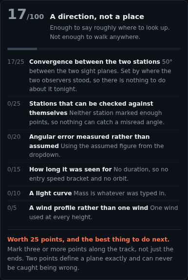 A scoring panel headed 17 out of 100, A direction, not a place, with the caption enough to say roughly where to look up, not enough to walk anywhere. A progress bar sits below. Six scored lines follow: convergence between the two stations 17 of 25, at 50 degrees, noted as set by where the two observers stood; stations that can be checked against themselves 0 of 25; angular error measured rather than assumed 0 of 20; how long it was seen for 0 of 15; a light curve 0 of 10; a wind profile rather than one wind 0 of 5. At the foot, in orange, a line reads worth 25 points, and the best thing to do next, followed by the instruction to mark three or more points along the track rather than just the ends, because two points define a plane exactly and can never be caught being wrong