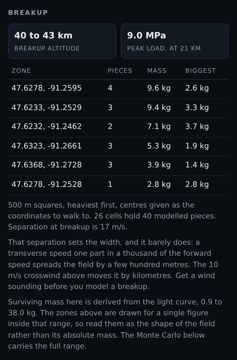 A panel headed Breakup. Two figures read 40 to 43 km breakup altitude and 9.0 MPa peak load at 21 km. A table lists six ground zones by coordinate, each with a count of pieces, a total mass and the biggest single piece: the top row is 47.6278, -91.2595 with 4 pieces, 9.6 kg total, 2.6 kg biggest. Notes below explain that the squares are 500 m, ordered heaviest first, that 26 cells hold 40 modelled pieces, that separation at breakup is 17 metres per second, and that the surviving mass was derived from the light curve as 0.9 to 38.0 kg