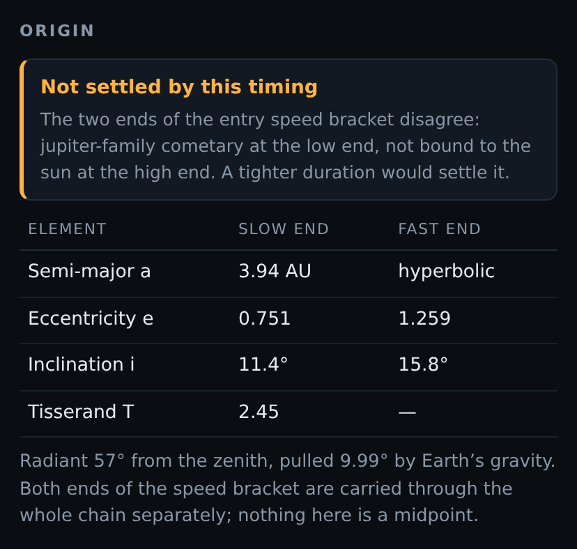 A panel headed Origin. A highlighted box reads "Not settled by this timing" and explains that the two ends of the entry speed bracket disagree: Jupiter-family cometary at the low end, not bound to the sun at the high end, and that a tighter duration would settle it. Below, a table of orbital elements gives two columns, slow end and fast end: semi-major axis 3.94 AU against hyperbolic, eccentricity 0.751 against 1.259, inclination 11.4 against 15.8 degrees, Tisserand parameter 2.45 against a dash