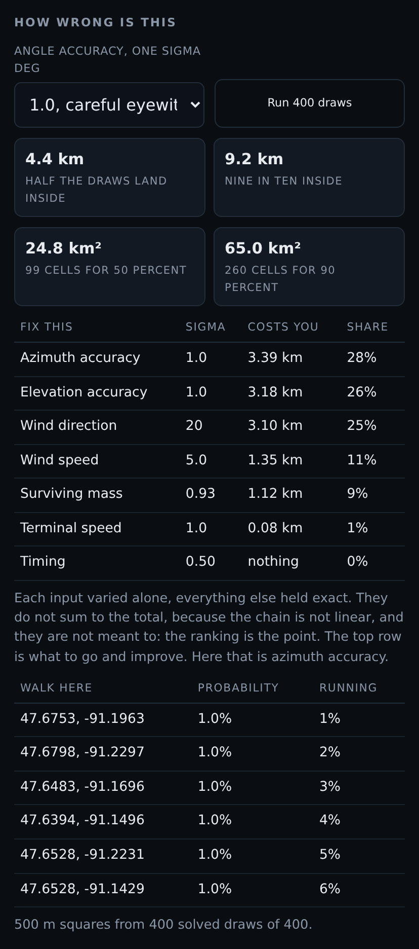 A panel headed How wrong is this. Figures read 4.4 km for half the draws, 9.2 km for nine in ten, 24.8 square kilometres across 99 cells for 50 percent confidence and 65.0 square kilometres across 260 cells for 90 percent. A table headed "fix this" ranks seven inputs by what each costs: azimuth accuracy 3.39 km at 28 percent, elevation accuracy 3.18 km at 26 percent, wind direction 3.10 km at 25 percent, wind speed 1.35 km at 11 percent, surviving mass 1.12 km at 9 percent, terminal speed 0.08 km at 1 percent, and timing contributing nothing at 0 percent