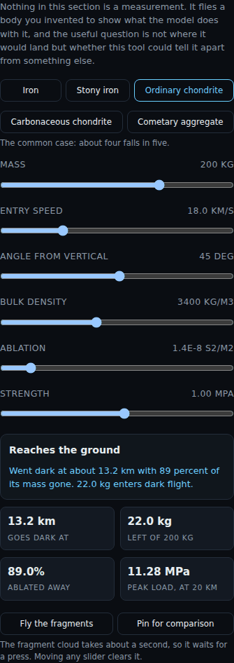 The sandbox panel: five preset chips, six labelled sliders, a result box reading Reaches the ground, and four figures: goes dark at 13.2 km, 22.0 kg left of 200 kg, 89 percent ablated away, peak load 11.28 MPa