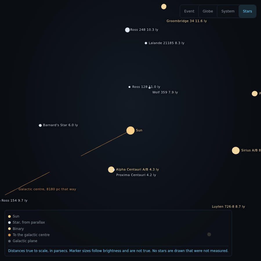 The Stars view: labelled points for the Sun and the nearest stars, each with its distance in light years, a dashed ray toward the galactic centre labelled with its distance, and a legend reading distances true to scale, marker sizes follow brightness and are not true, no stars are drawn that were not measured