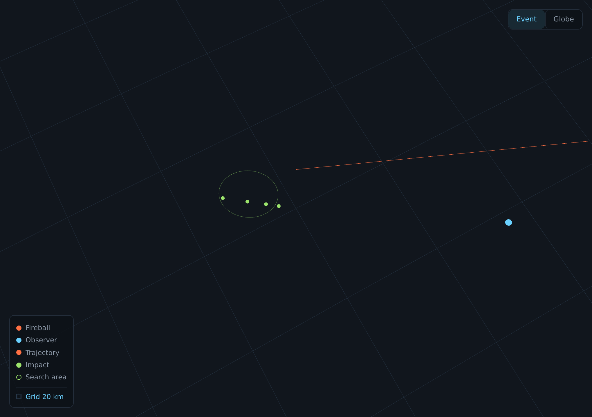 The four fragments as a line of points on the ground against a 20 km grid, heaviest nearest the dropline and lightest furthest downrange, with a search ellipse drawn around them