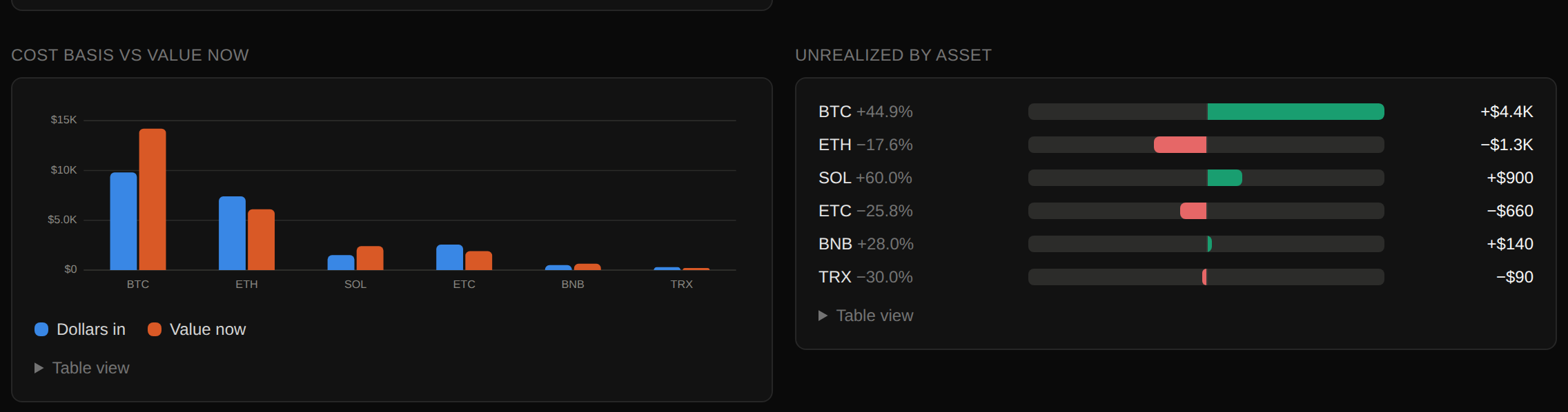 Cost basis beside value now as paired columns, and unrealized gain or loss per asset as signed bars