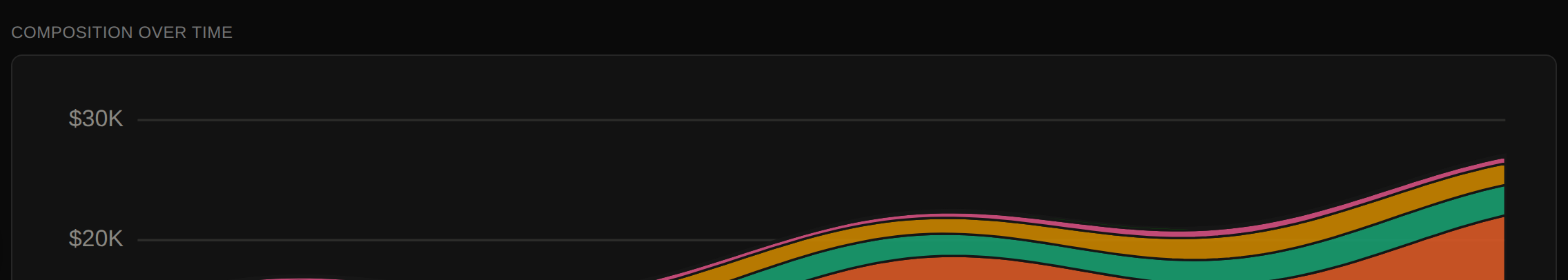 Portfolio composition by asset over 120 days, drawn as stacked areas