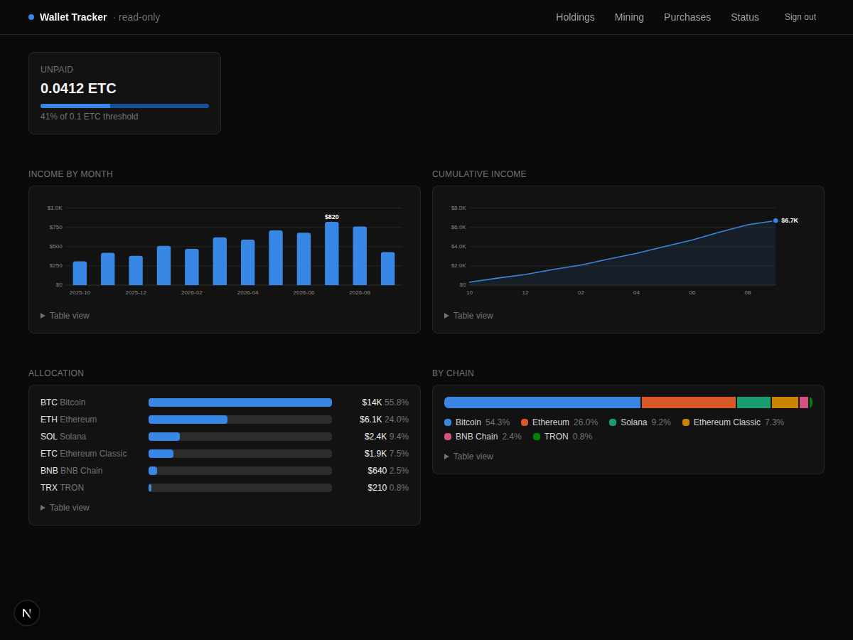 The holdings dashboard: allocation bars, holdings by chain, income by month, cumulative line