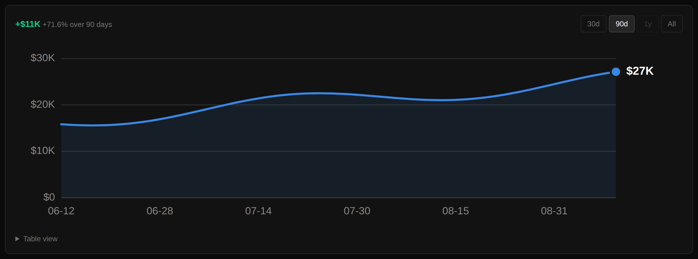 Value over time with a 90 day range selected and the change shown
